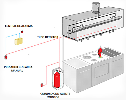 Plano de un sistema de detección automatica de incendios en cocinas